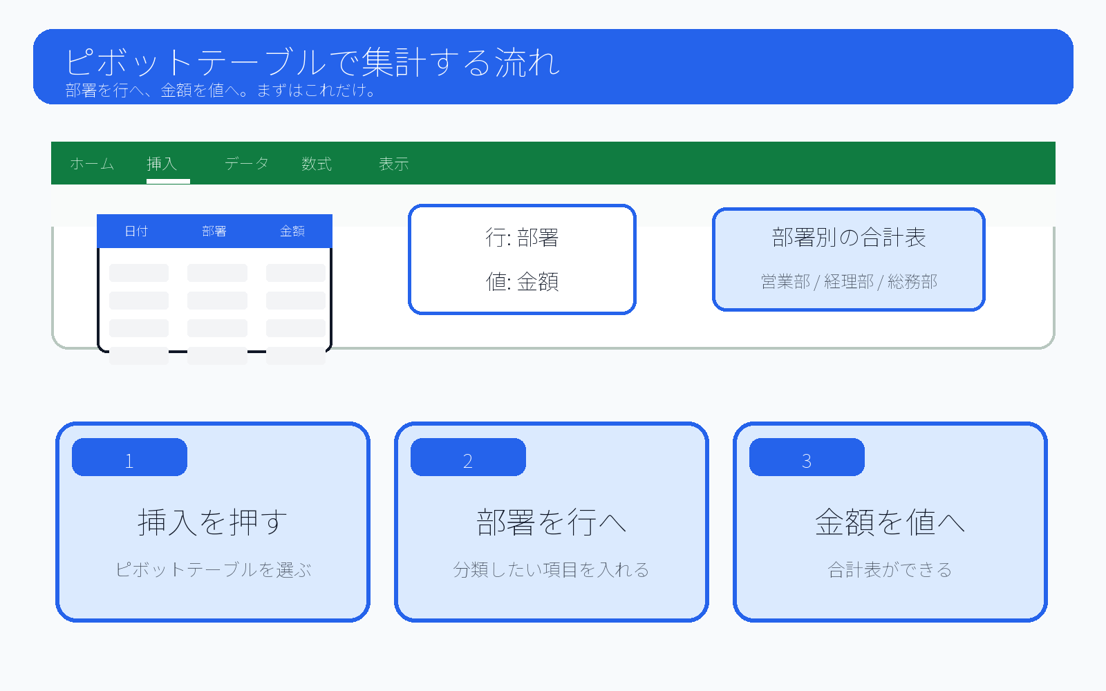 ピボットテーブルで集計する流れ