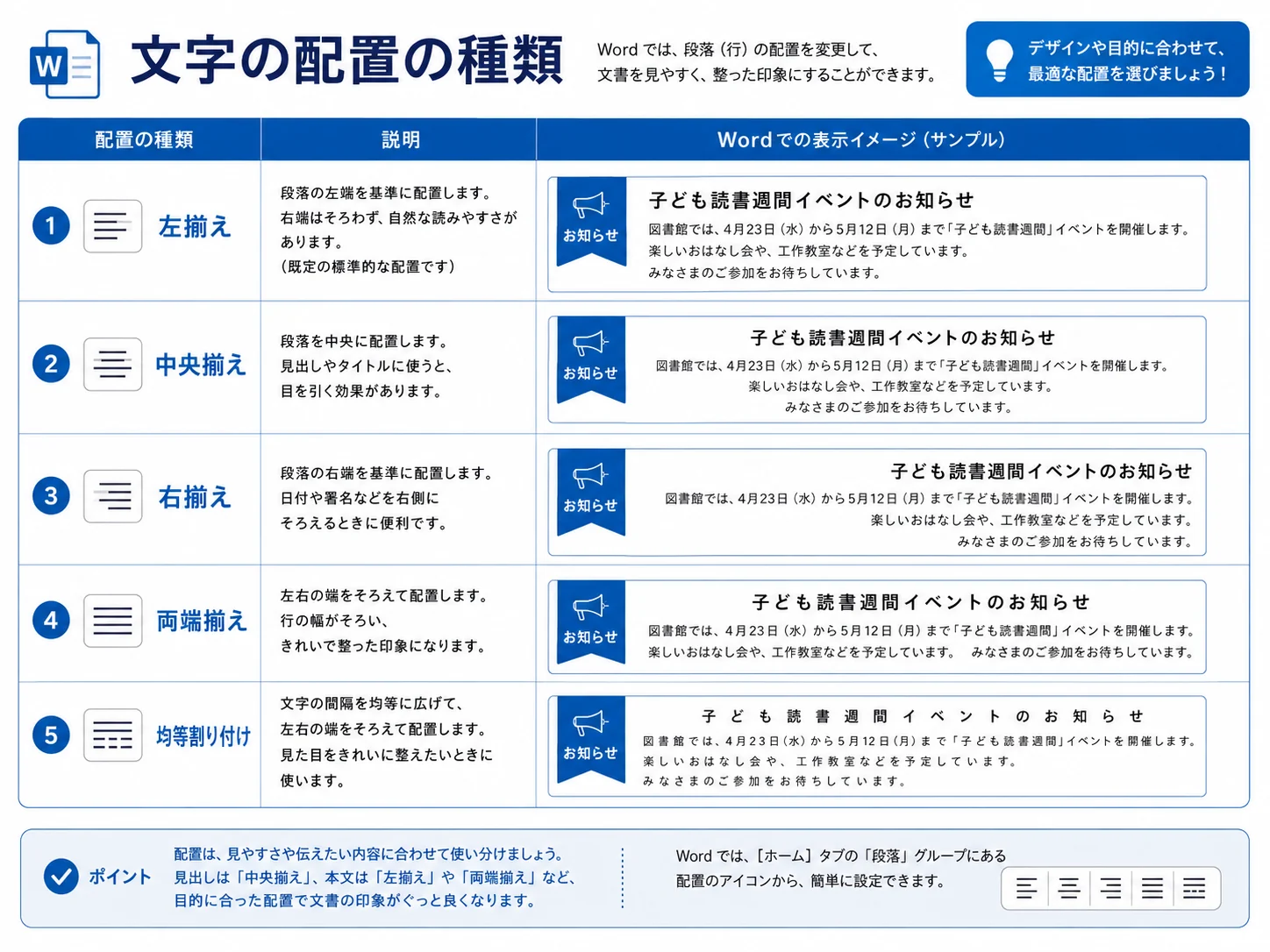 Wordの配置の違いを説明する図解