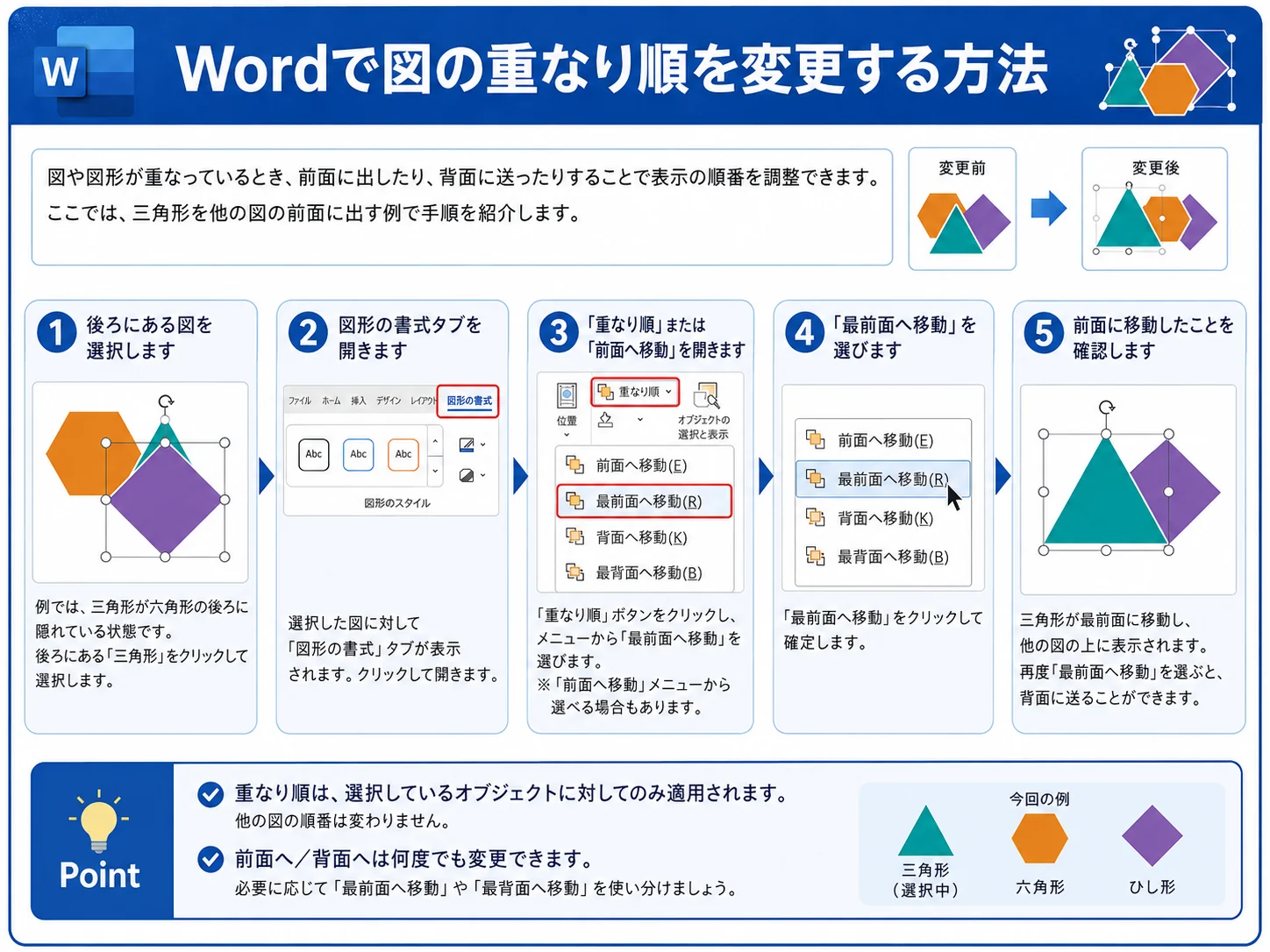 Wordで図の重なり順を変更する手順の図解