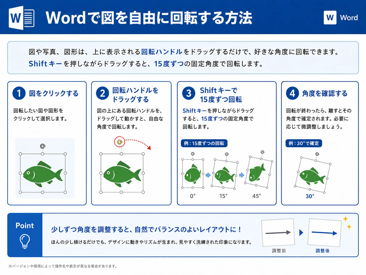 Wordで図を自由に回転する手順の図解