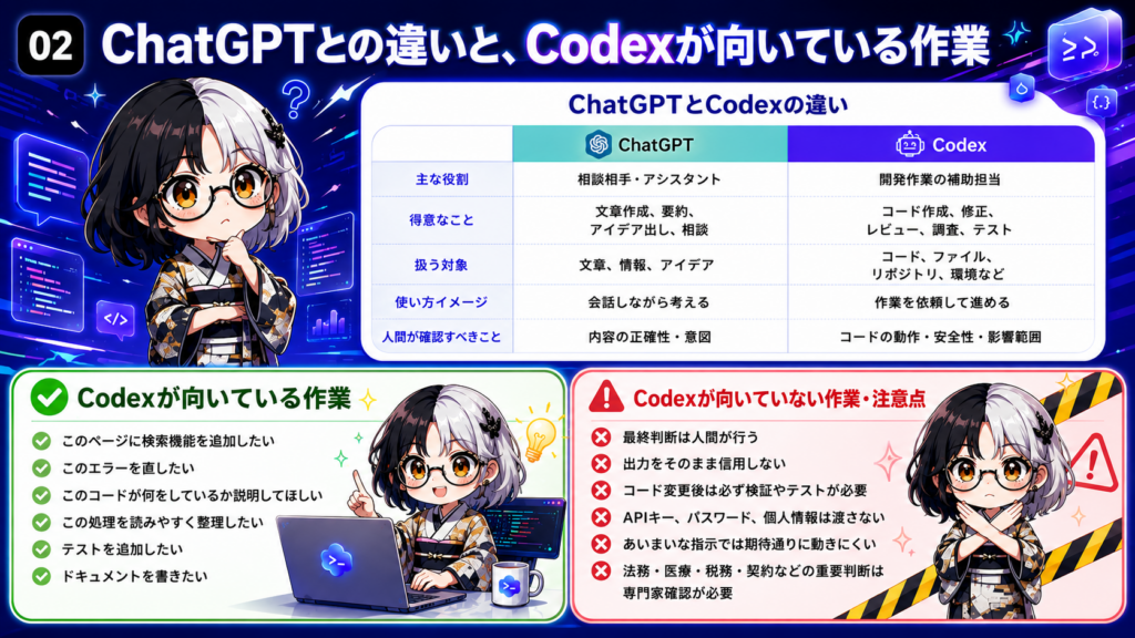 ChatGPTとCodexの役割の違いを比較する図解