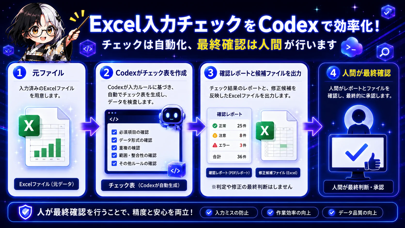 元ExcelファイルからCodexがチェック表と確認レポートを作り、人間が最終確認する流れ