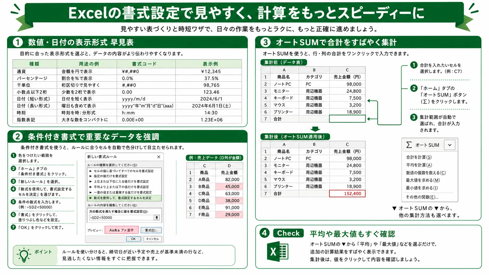 Excelの表示形式、条件付き書式、オートSUMで表を見やすく集計する手順を説明する図解