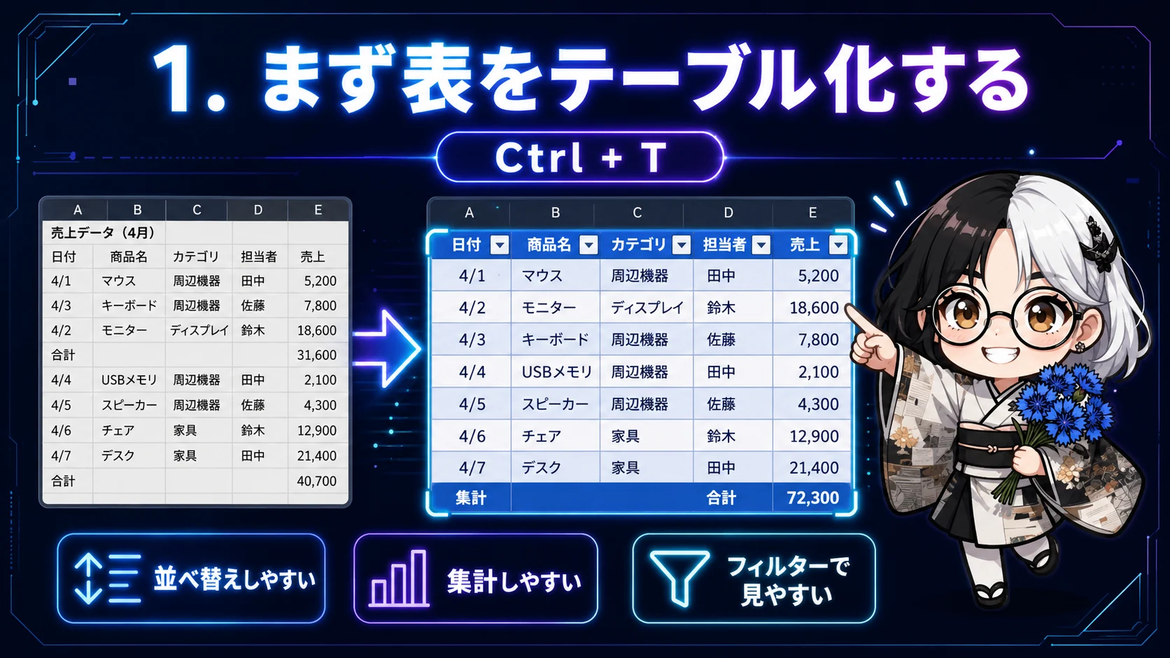 Excelで表をテーブル化し、並べ替えや集計、フィルターを使いやすくする手順