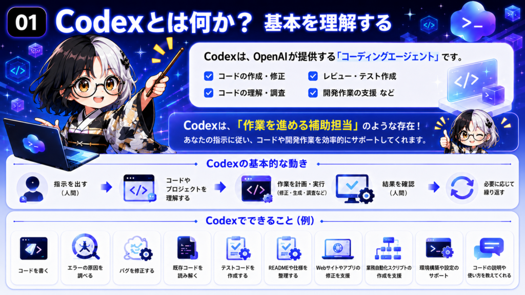 Codexがコードや開発作業を手伝うAI担当者であることを示す図解