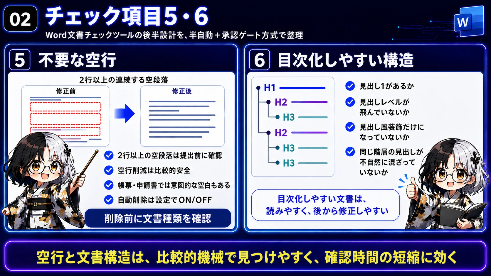 Codexで作るWord文書チェックツールのチェック項目5と6として、不要な空行と目次化しやすい構造を説明する図解