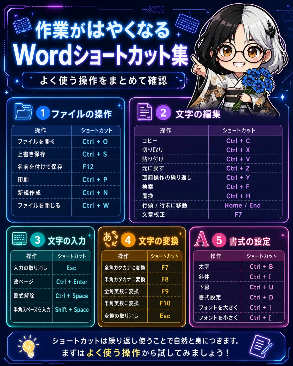 Wordショートカット集をファイル操作、文字編集、文字入力、文字変換、書式設定に分けた一覧表